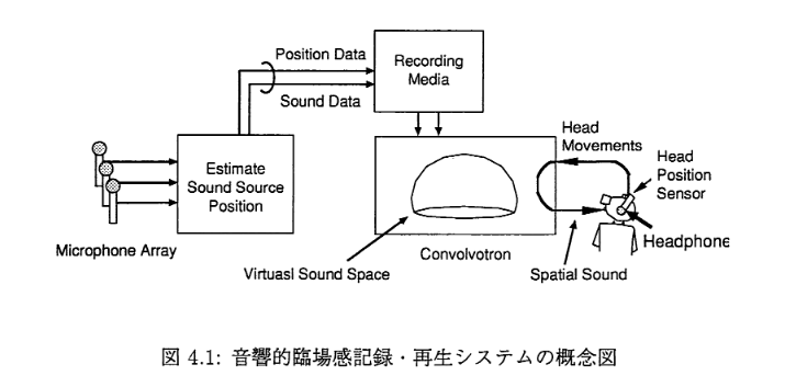 Conceptual diagram of acoustic presence recording and playback system